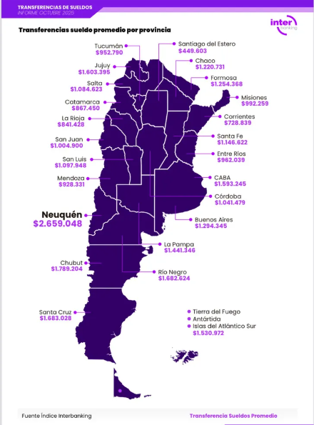 Gracias a los petroleros, Neuquén lidera el mapa de salarios privados con un neto promedio por encima de los 2.6 millones de pesos