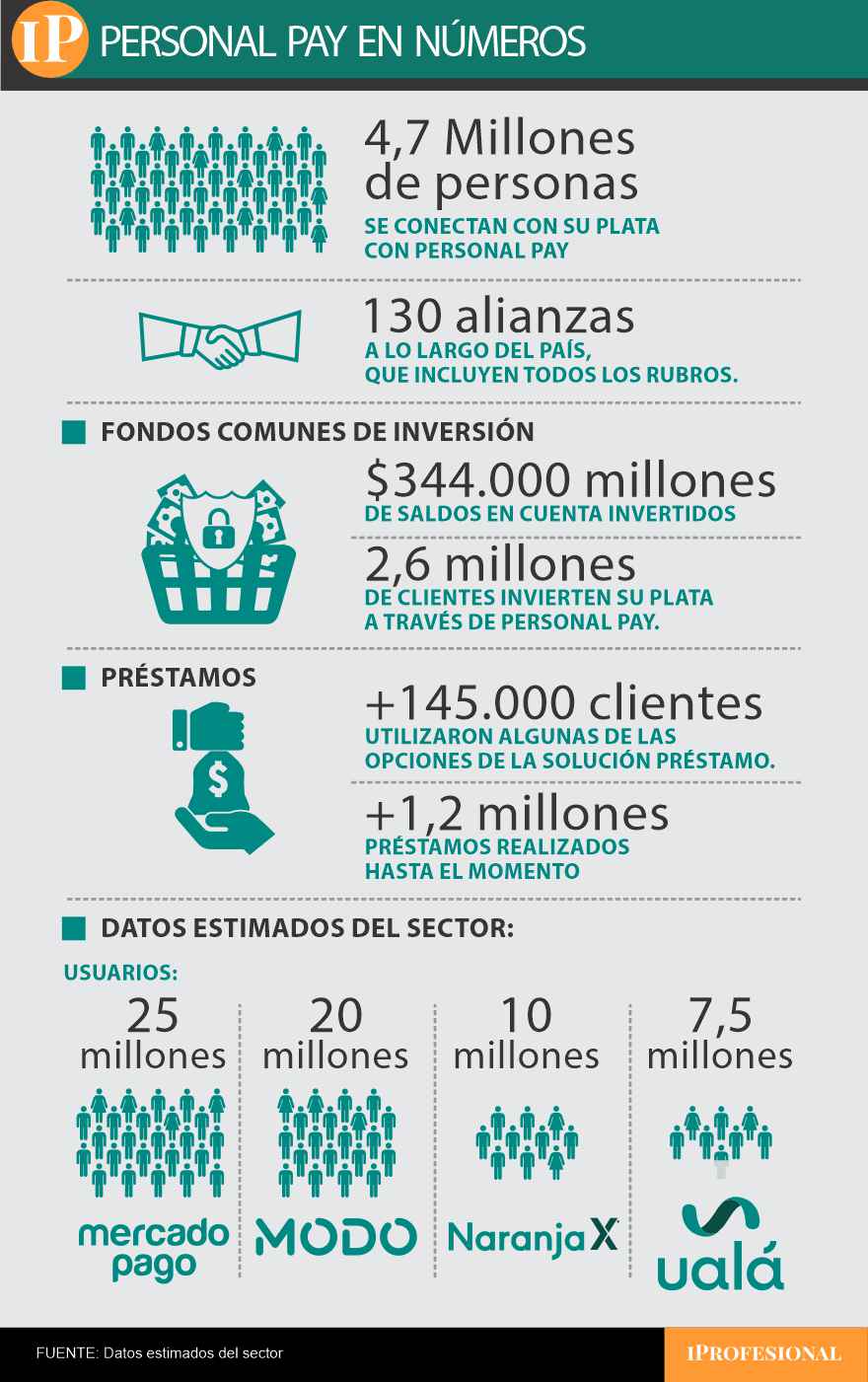Cifras de Personal Pay y su participación en el mercado fintech.