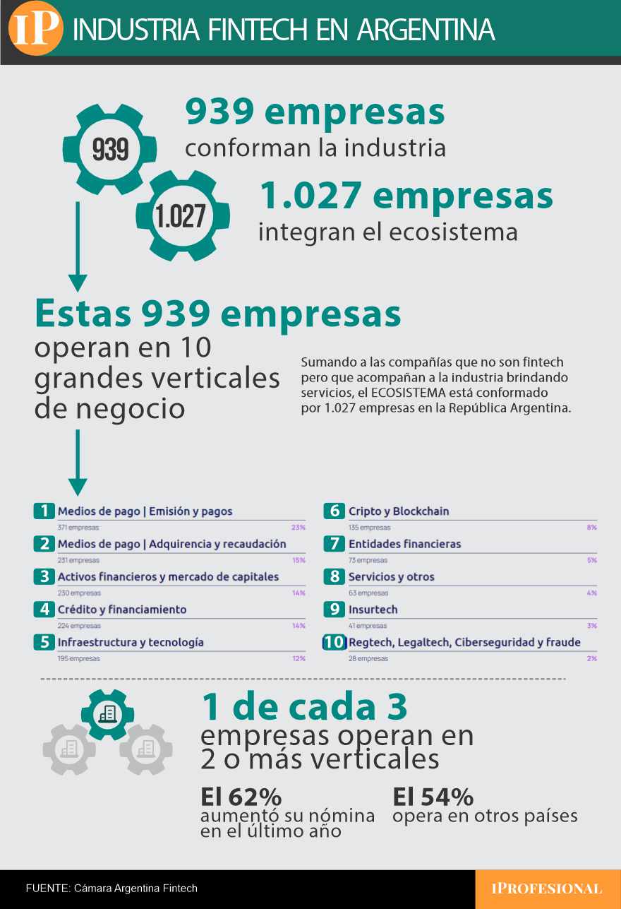 El mercado Fintech se especializa en diferentes verticales de negocio.