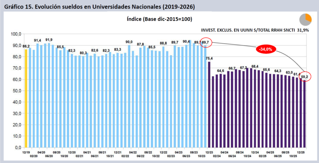 Señalan que la inflación de enero dejó a los científicos del CONICET con una pérdida salarial acumulada del 40%