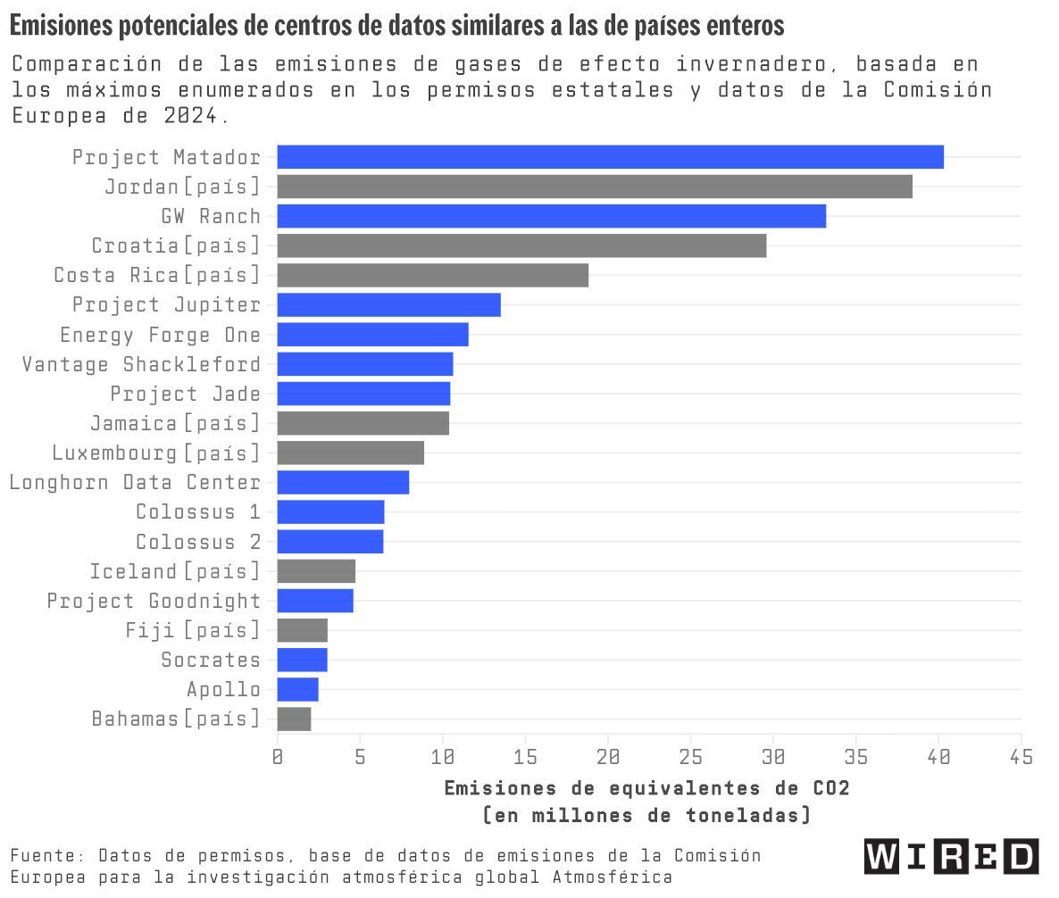 Estos nuevos centros de datos que alimentan a la IA podrían contaminar ms que países enteros
