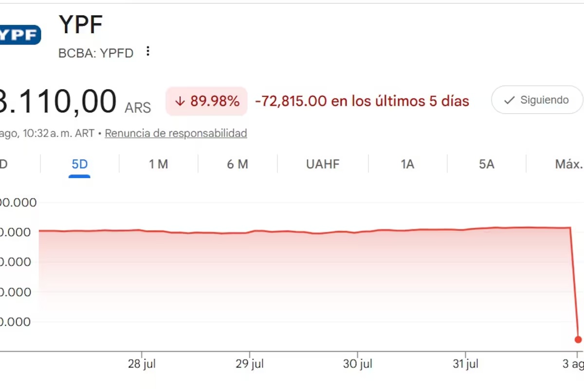 Las acciones de YPF ya evidenciaron los efectos del split y su valor cayó este lunes